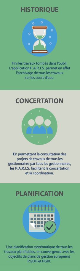 Les PARIS enResumes 3 problèmes 1 solution - historique, concertation, planification